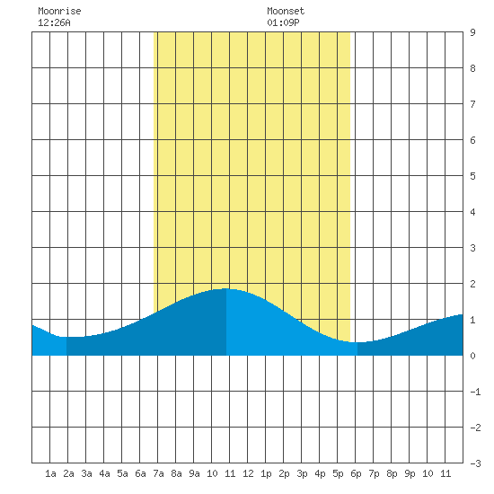 Kihei tide chart for Tuesday, December 5, 2023