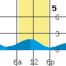 Kihei tide chart for Tuesday, December 5, 2023