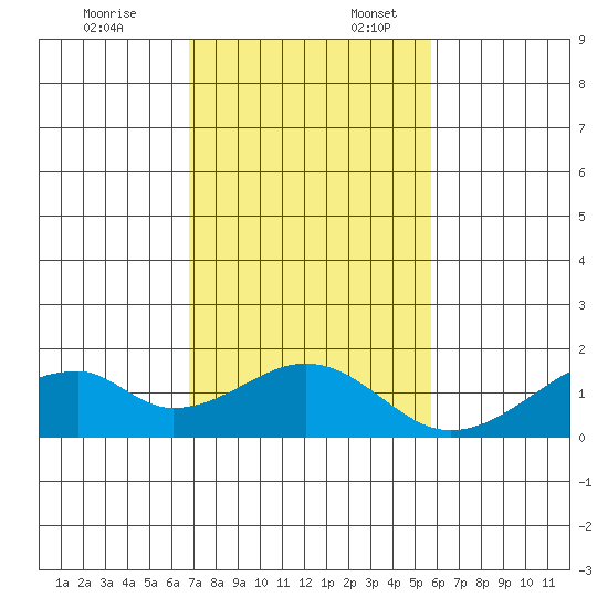 Kihei tide chart for Thursday, December 7, 2023