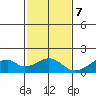 Kihei tide chart for Thursday, December 7, 2023