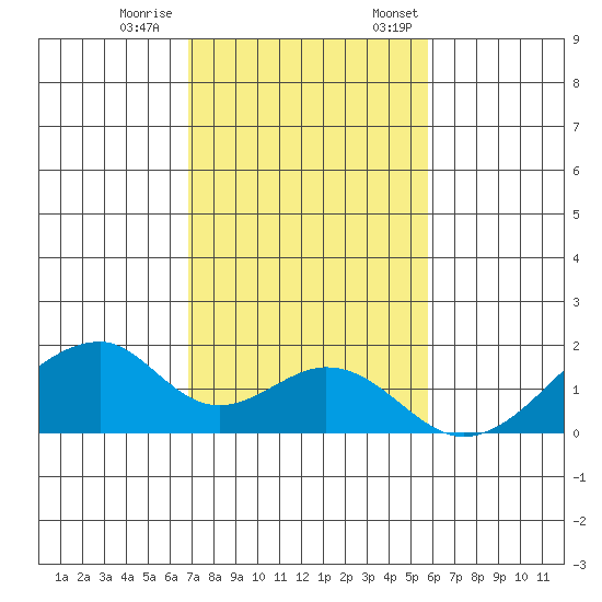 Kihei tide chart for Saturday, December 9, 2023