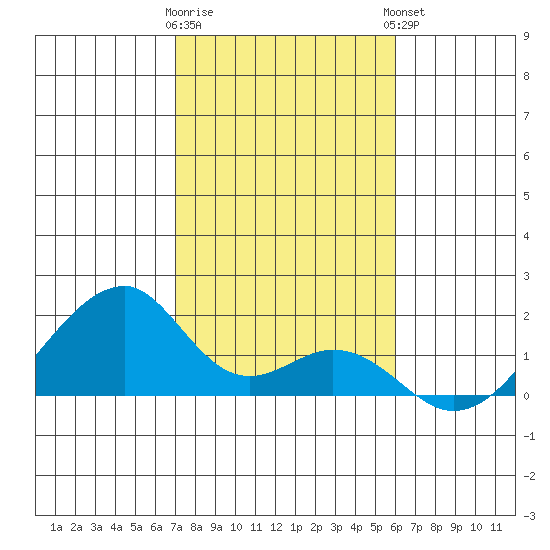 Kihei tide chart for Wednesday, January 10, 2024