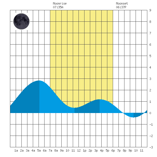 Kihei tide chart for Thursday, January 11, 2024