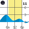 Kihei tide chart for Thursday, January 11, 2024