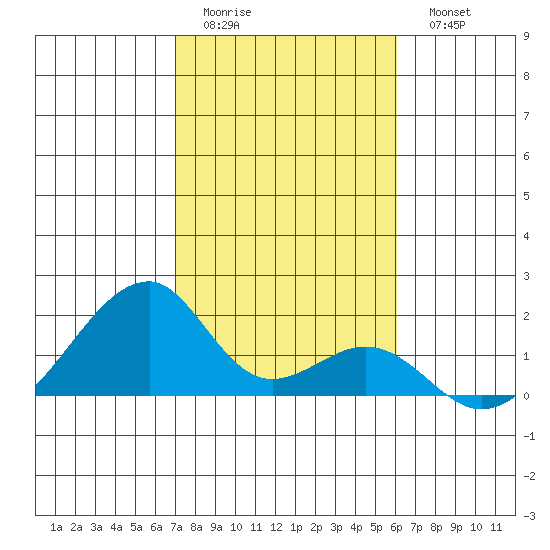 Kihei tide chart for Friday, January 12, 2024