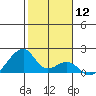 Kihei tide chart for Friday, January 12, 2024