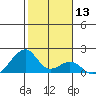 Kihei tide chart for Saturday, January 13, 2024