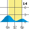 Kihei tide chart for Sunday, January 14, 2024