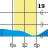 Kihei tide chart for Friday, January 19, 2024
