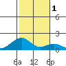 Kihei tide chart for Monday, January 1, 2024
