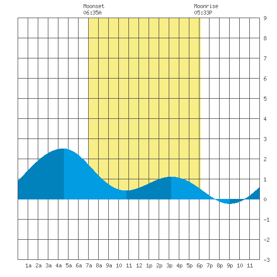 Kihei tide chart for Wednesday, January 24, 2024