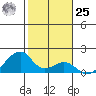 Kihei tide chart for Thursday, January 25, 2024