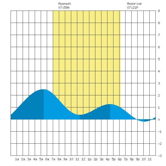 Kihei tide chart for Friday, January 26, 2024