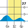 Kihei tide chart for Saturday, January 27, 2024