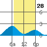 Kihei tide chart for Sunday, January 28, 2024