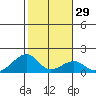 Kihei tide chart for Monday, January 29, 2024