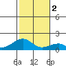 Kihei tide chart for Tuesday, January 2, 2024