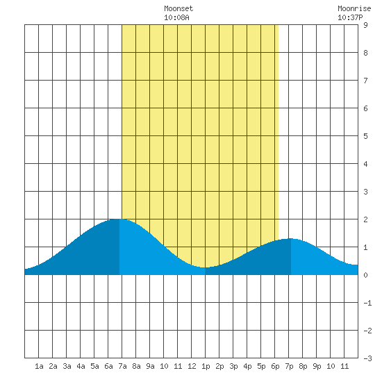 Kihei tide chart for Tuesday, January 30, 2024