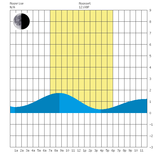 Kihei tide chart for Wednesday, January 3, 2024