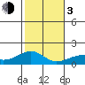 Kihei tide chart for Wednesday, January 3, 2024