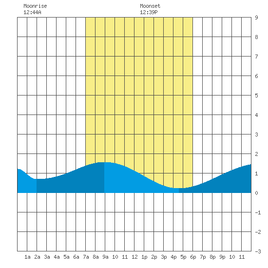 Kihei tide chart for Thursday, January 4, 2024