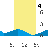 Kihei tide chart for Thursday, January 4, 2024