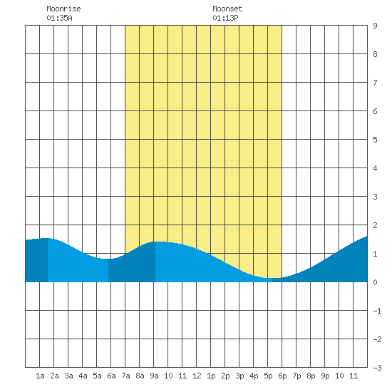 Kihei tide chart for Friday, January 5, 2024