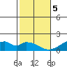 Kihei tide chart for Friday, January 5, 2024