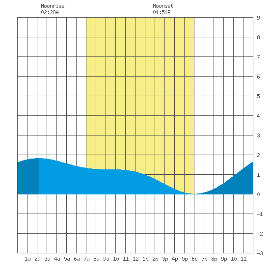 Kihei tide chart for Saturday, January 6, 2024