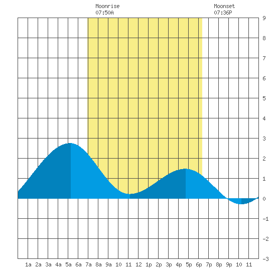 Kihei tide chart for Saturday, February 10, 2024