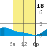 Kihei tide chart for Sunday, February 18, 2024