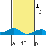 Kihei tide chart for Thursday, February 1, 2024
