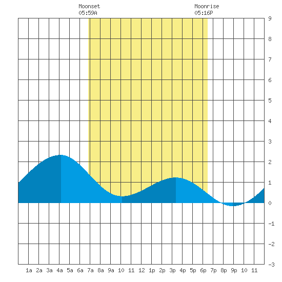 Kihei tide chart for Thursday, February 22, 2024