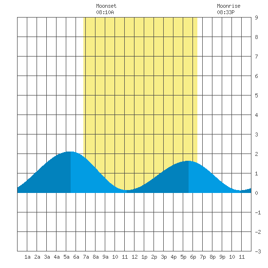 Kihei tide chart for Monday, February 26, 2024