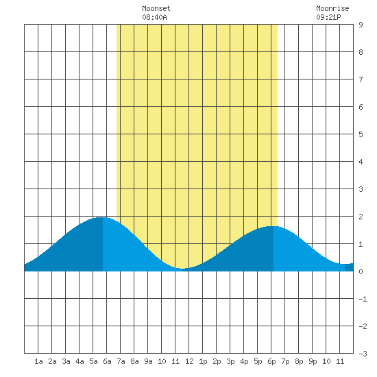 Kihei tide chart for Tuesday, February 27, 2024