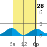 Kihei tide chart for Wednesday, February 28, 2024