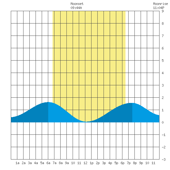 Kihei tide chart for Thursday, February 29, 2024