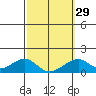 Kihei tide chart for Thursday, February 29, 2024