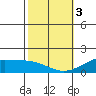 Kihei tide chart for Saturday, February 3, 2024