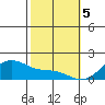 Kihei tide chart for Monday, February 5, 2024