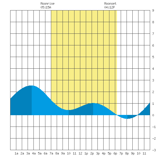 Kihei tide chart for Wednesday, February 7, 2024