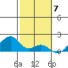 Kihei tide chart for Wednesday, February 7, 2024