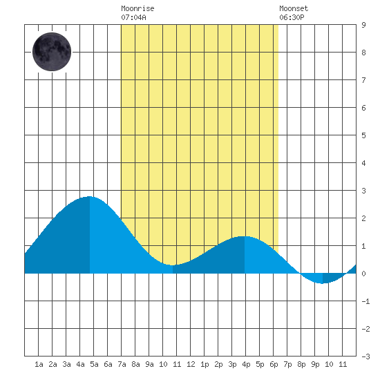 Kihei tide chart for Friday, February 9, 2024
