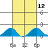 Kihei tide chart for Tuesday, March 12, 2024