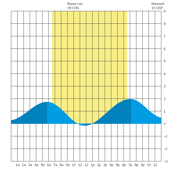 Kihei tide chart for Wednesday, March 13, 2024