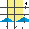 Kihei tide chart for Thursday, March 14, 2024