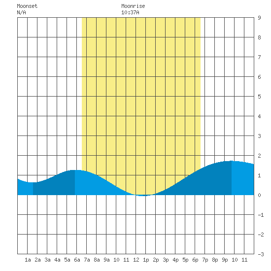 Kihei tide chart for Friday, March 15, 2024