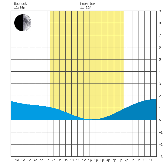Kihei tide chart for Saturday, March 16, 2024