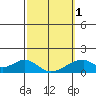 Kihei tide chart for Friday, March 1, 2024