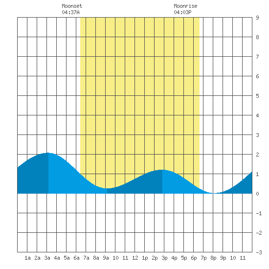 Kihei tide chart for Thursday, March 21, 2024